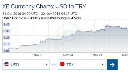 ارزش دلار در برابر لیر ترکیه در یک ماه اخیر تقریبا ۱۰ درصد افزایش یافت/دلار گران شد؟
